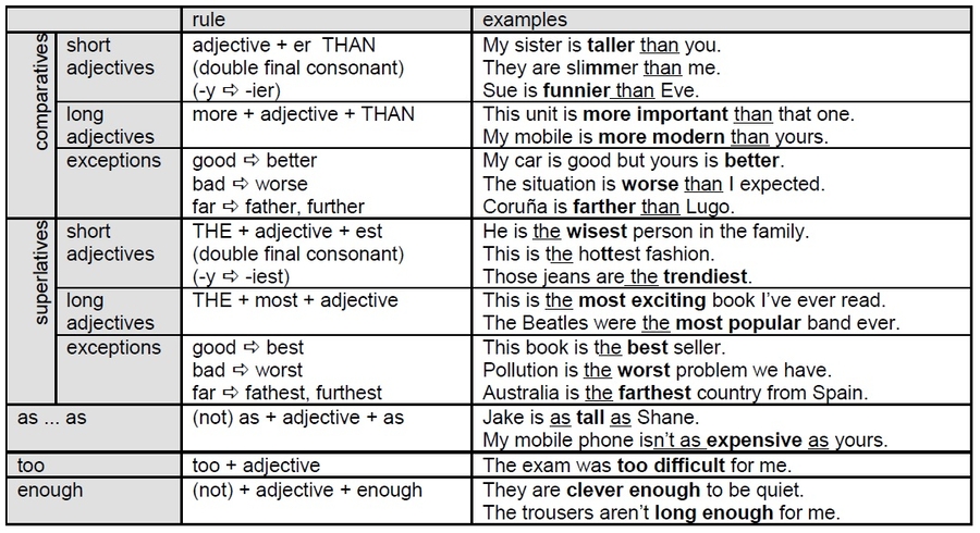 modifying adverbs правила